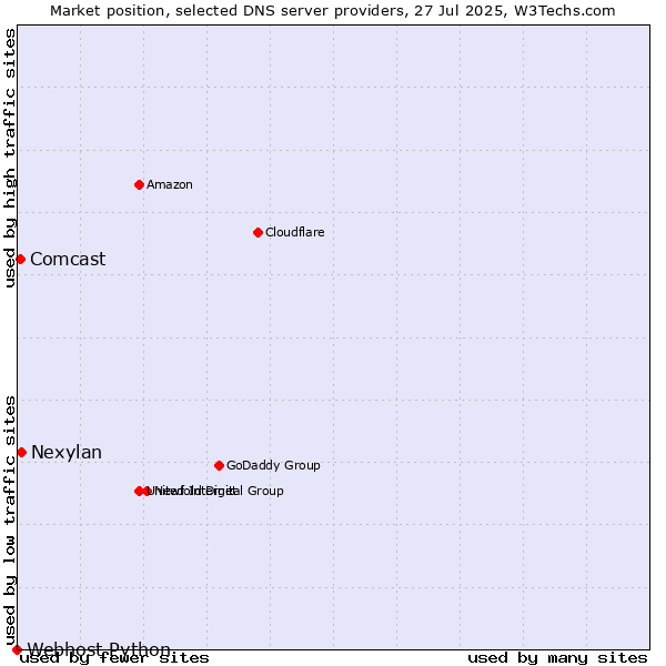 Market position of Nexylan vs. Comcast vs. Webhost Python