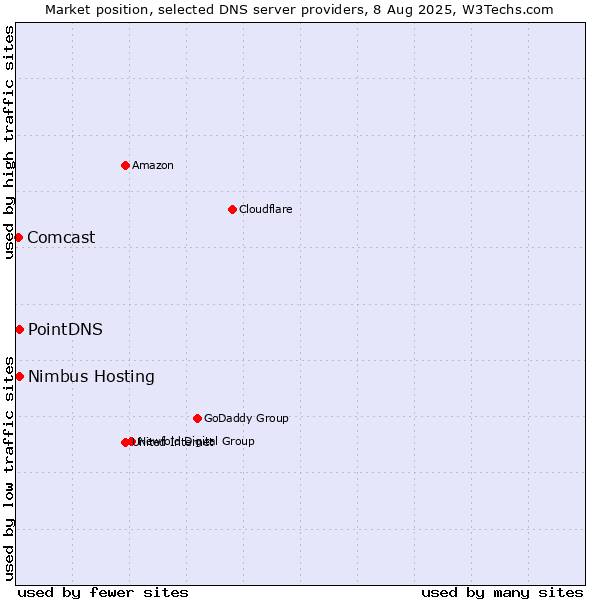 Market position of PointDNS vs. Nimbus Hosting vs. Comcast