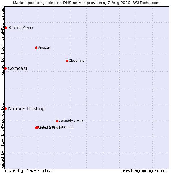 Market position of RcodeZero vs. Nimbus Hosting vs. Comcast