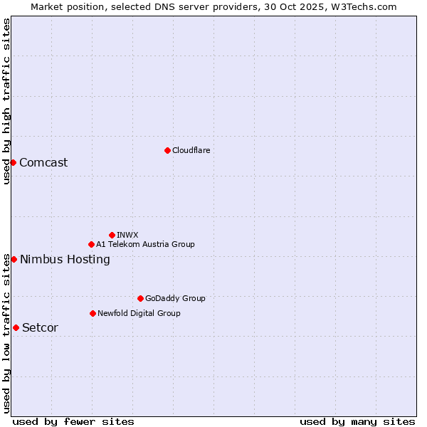 Market position of Setcor vs. Nimbus Hosting vs. Comcast