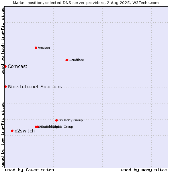 Market position of o2switch vs. Nine Internet Solutions vs. Comcast