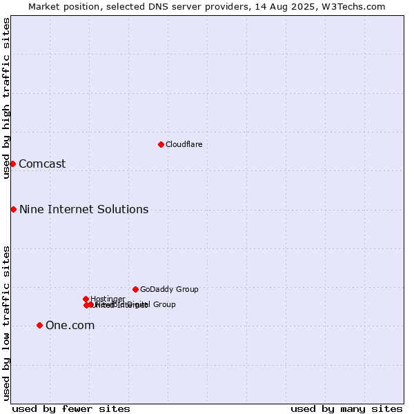 Market position of One.com vs. Nine Internet Solutions vs. Comcast