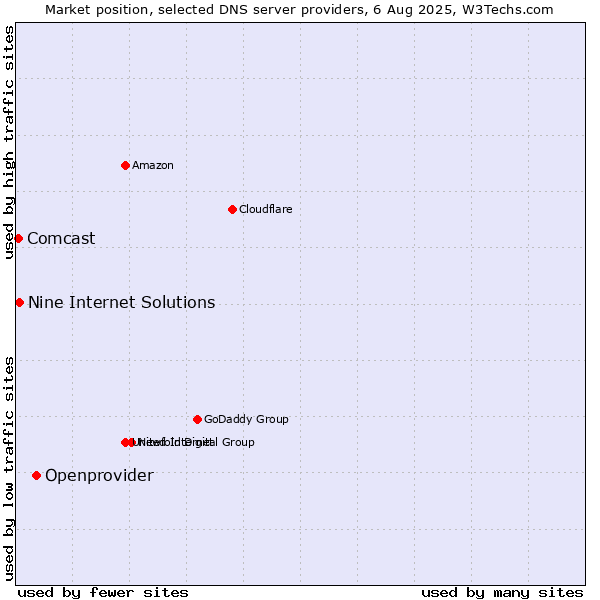 Market position of Openprovider vs. Nine Internet Solutions vs. Comcast