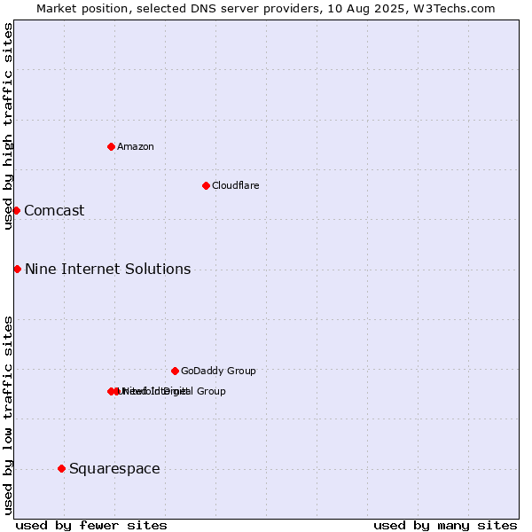Market position of Squarespace vs. Nine Internet Solutions vs. Comcast