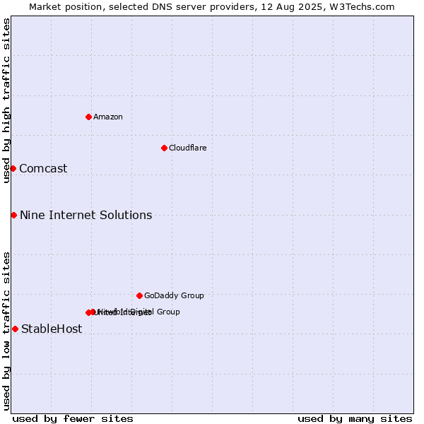 Market position of StableHost vs. Nine Internet Solutions vs. Comcast