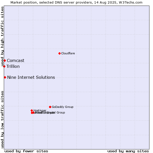 Market position of Nine Internet Solutions vs. Comcast vs. Trillion