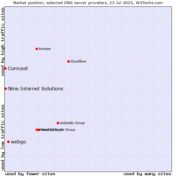 Market position of webgo vs. Nine Internet Solutions vs. Comcast