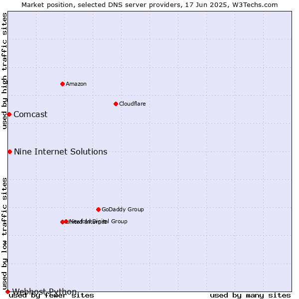 Market position of Nine Internet Solutions vs. Comcast vs. Webhost Python