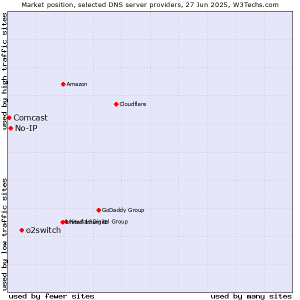 Market position of o2switch vs. No-IP vs. Comcast