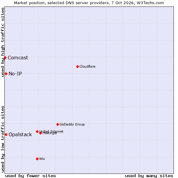 Market position of No-IP vs. Opalstack vs. Comcast