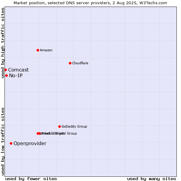 Market position of Openprovider vs. No-IP vs. Comcast