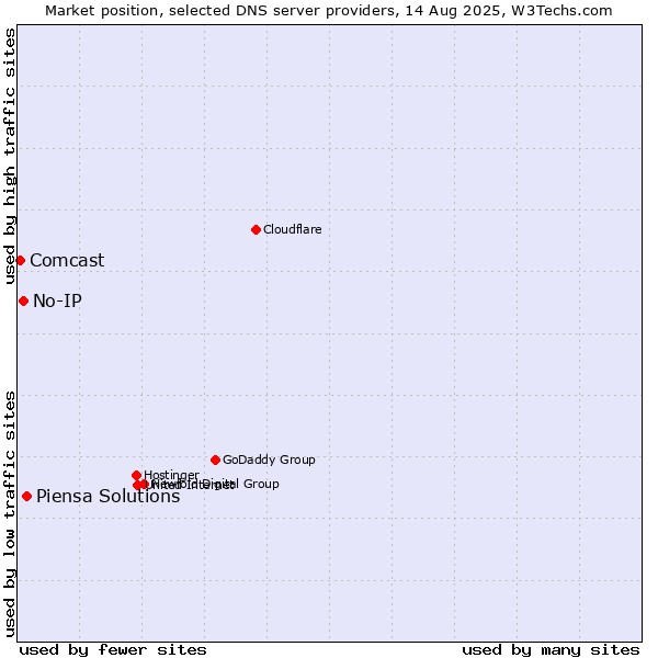 Market position of Piensa Solutions vs. No-IP vs. Comcast