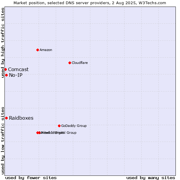 Market position of Raidboxes vs. No-IP vs. Comcast