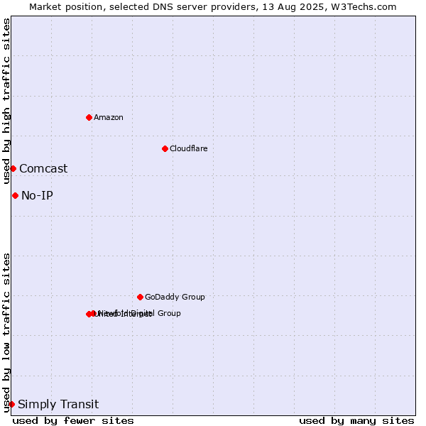 Market position of No-IP vs. Comcast vs. Simply Transit