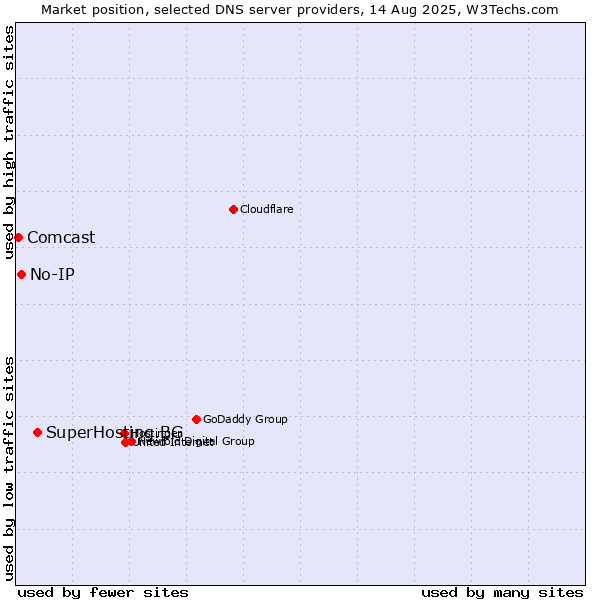 Market position of SuperHosting.BG vs. No-IP vs. Comcast