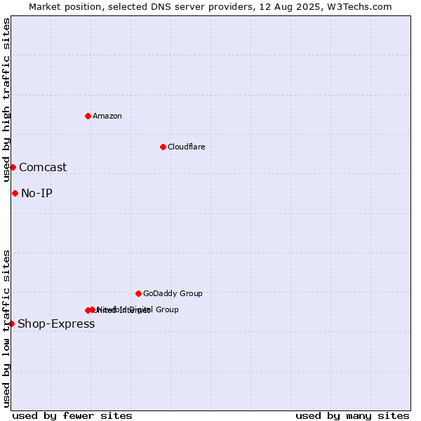 Market position of No-IP vs. Comcast vs. Shop-Express