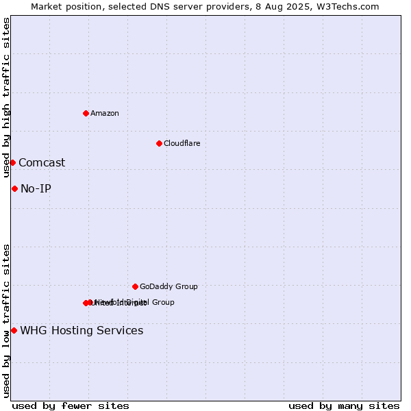 Market position of No-IP vs. WHG Hosting Services vs. Comcast