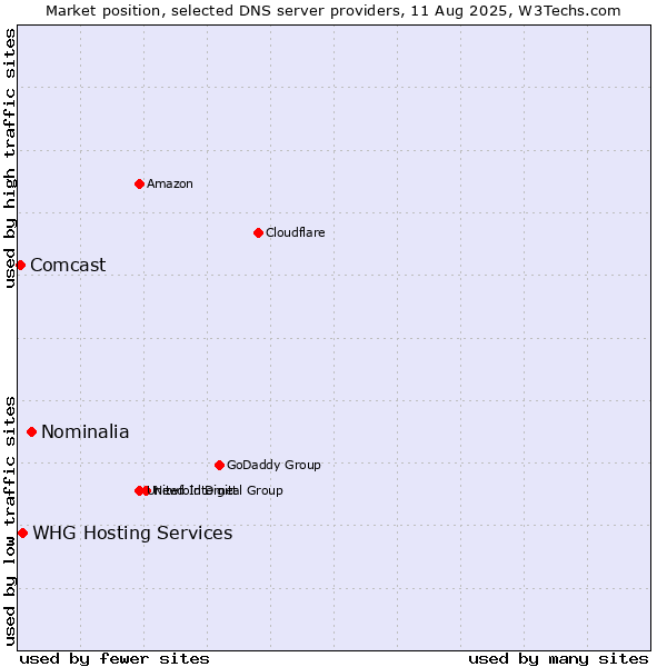 Market position of Nominalia vs. WHG Hosting Services vs. Comcast