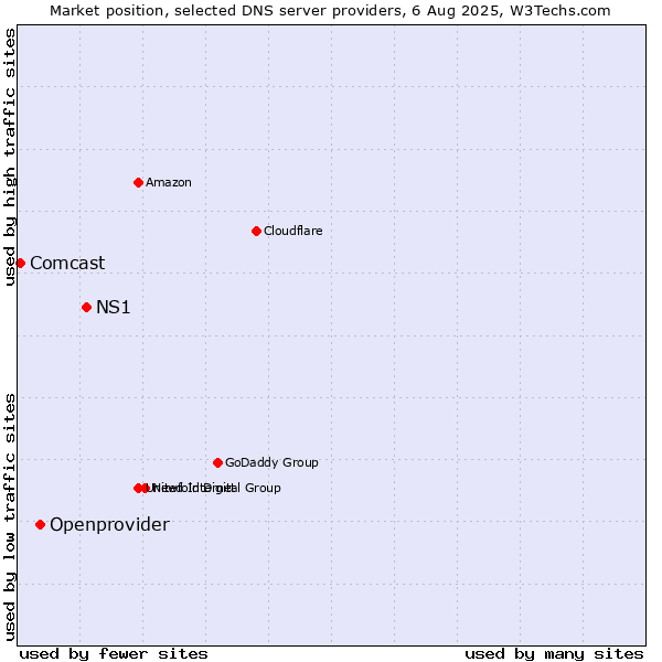 Market position of NS1 vs. Openprovider vs. Comcast