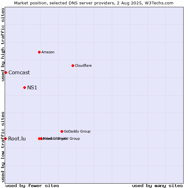 Market position of NS1 vs. Comcast vs. Root.lu