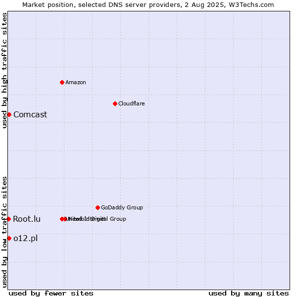 Market position of o12.pl vs. Comcast vs. Root.lu