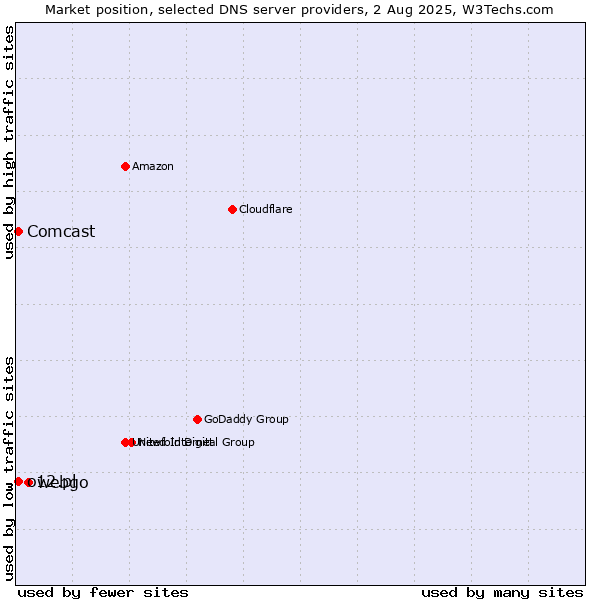 Market position of webgo vs. Comcast vs. o12.pl