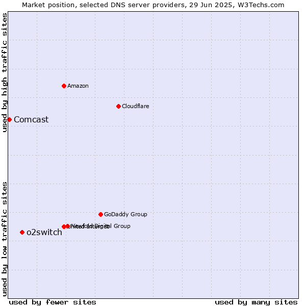 Market position of o2switch vs. Comcast