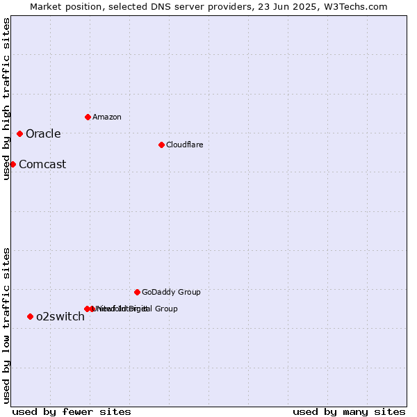 Market position of o2switch vs. Oracle vs. Comcast