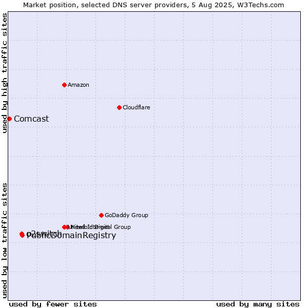 Market position of PublicDomainRegistry vs. o2switch vs. Comcast
