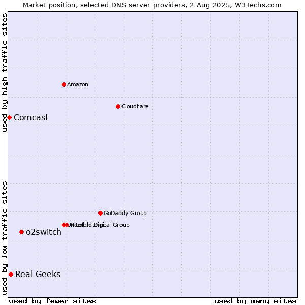 Market position of o2switch vs. Real Geeks vs. Comcast