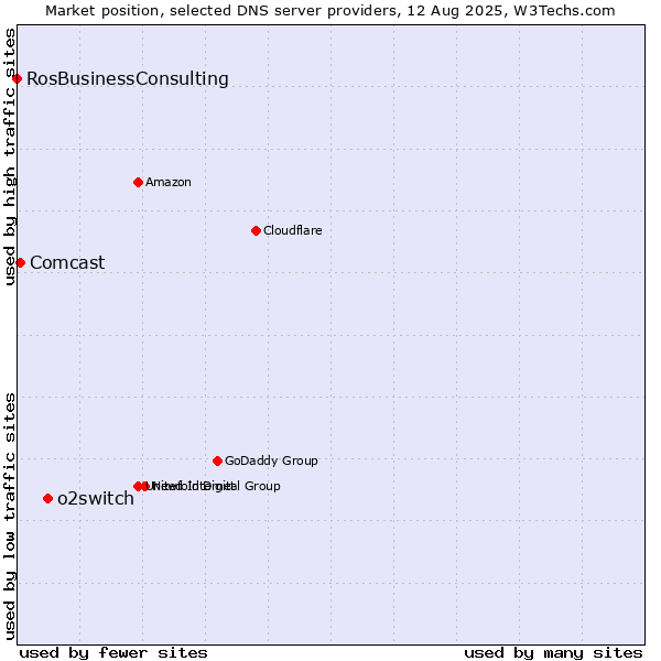 Market position of o2switch vs. Comcast vs. RosBusinessConsulting