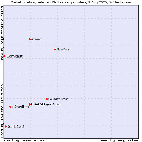 Market position of o2switch vs. SITE123 vs. Comcast