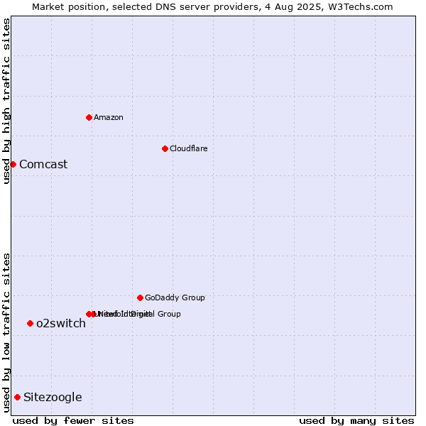 Market position of o2switch vs. Sitezoogle vs. Comcast