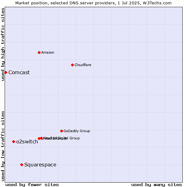 Market position of Squarespace vs. o2switch vs. Comcast
