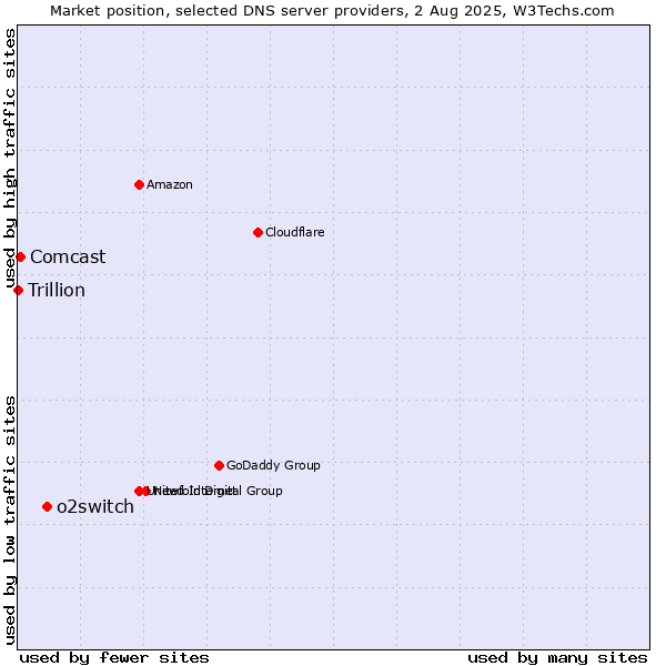 Market position of o2switch vs. Comcast vs. Trillion