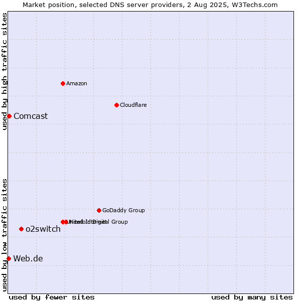 Market position of o2switch vs. Comcast vs. Web.de