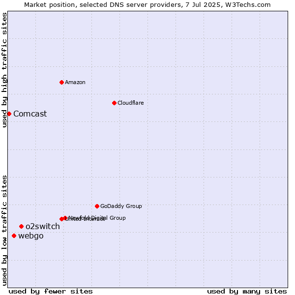 Market position of o2switch vs. webgo vs. Comcast