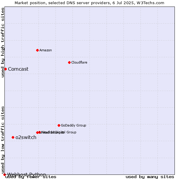 Market position of o2switch vs. Comcast vs. Webhost Python
