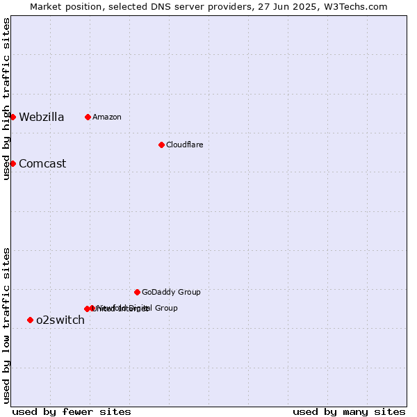 Market position of o2switch vs. Comcast vs. Webzilla