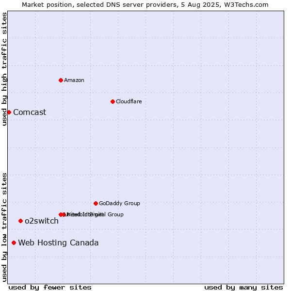 Market position of o2switch vs. Web Hosting Canada vs. Comcast
