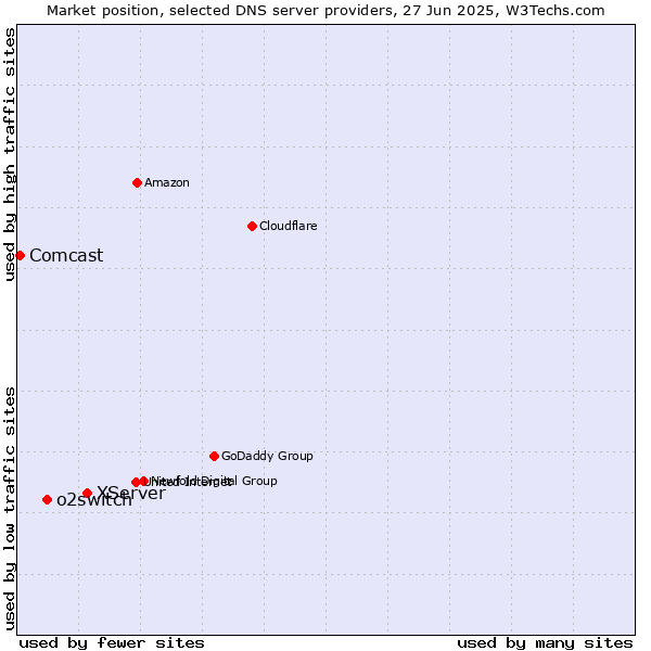 Market position of XServer vs. o2switch vs. Comcast
