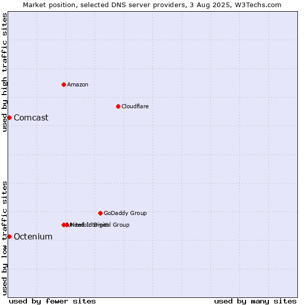 Market position of Comcast vs. Octenium