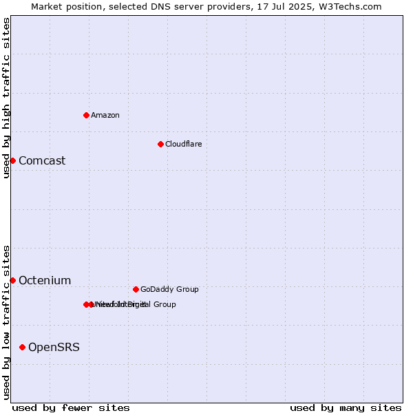 Market position of OpenSRS vs. Comcast vs. Octenium