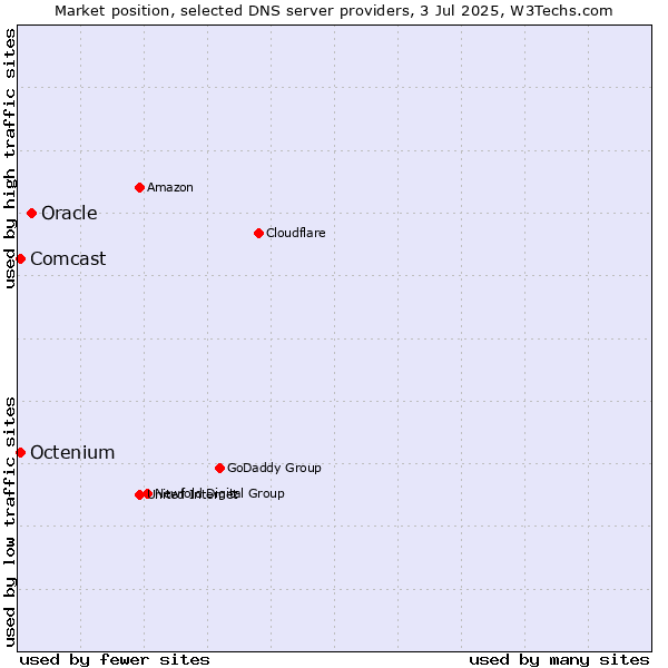 Market position of Oracle vs. Comcast vs. Octenium