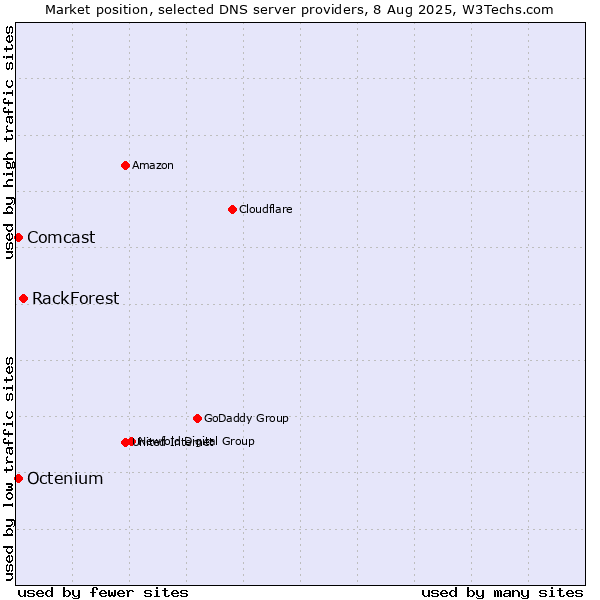 Market position of RackForest vs. Comcast vs. Octenium