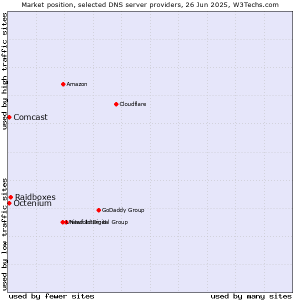 Market position of Raidboxes vs. Comcast vs. Octenium