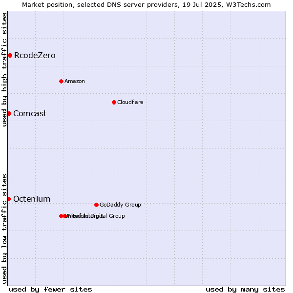 Market position of RcodeZero vs. Comcast vs. Octenium