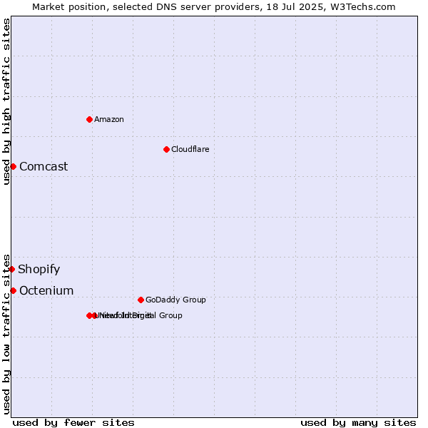 Market position of Comcast vs. Octenium vs. Shopify
