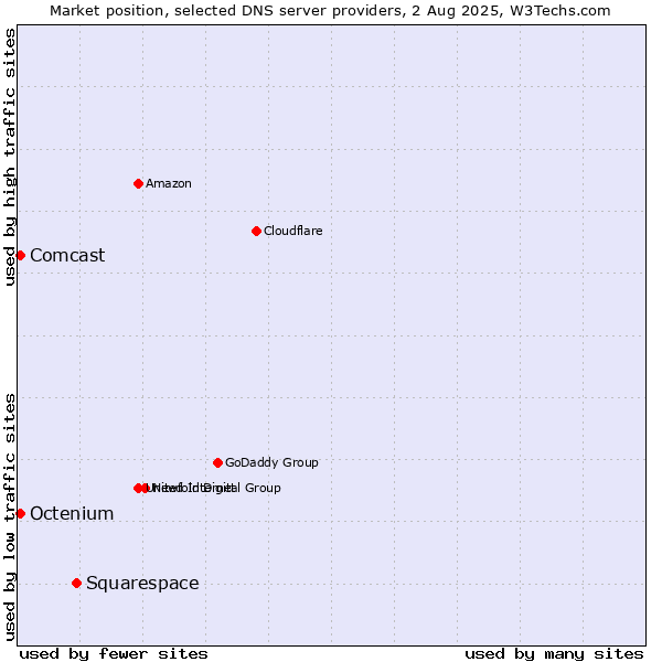 Market position of Squarespace vs. Comcast vs. Octenium