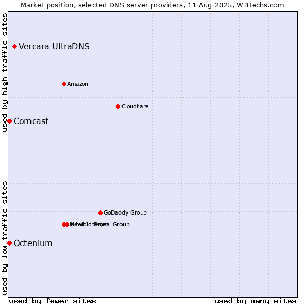 Market position of Vercara UltraDNS vs. Comcast vs. Octenium
